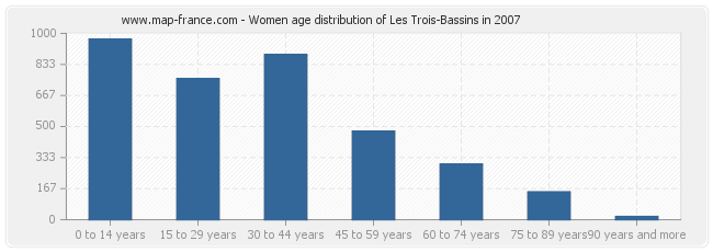 Women age distribution of Les Trois-Bassins in 2007